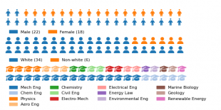 IDCORE EDI infographic showing the gender, basic ethnicity detail and the first degrees of the 40 students we have recruited since 2019